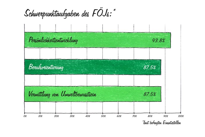 Ein Balkendiagramm mit den Schwerpunktaufgaben des FÖJs aus Sicht der befragten Einsatzstellen. ©Malte Berndt