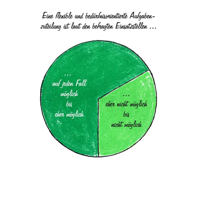 Das Bild zeigt ein Tortendiagramm, das das zuvor dargelegte unterstreicht/belegt. ©Malte Berndt